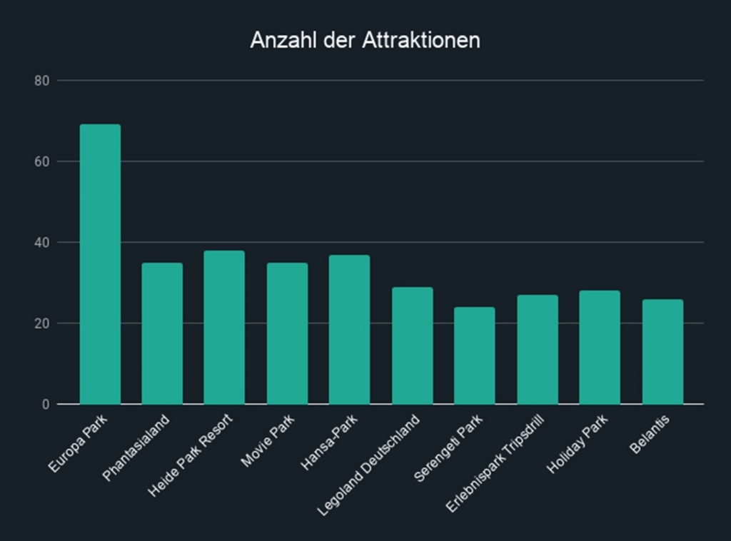 Anzahl_Attraktionen_Freizeitpark_Check_Travelcircus